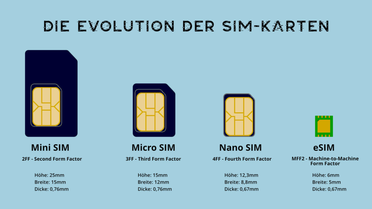 eSIM - Die Zukunft für Konnektivität und des Internets der Dinge  Pyngu Magazin