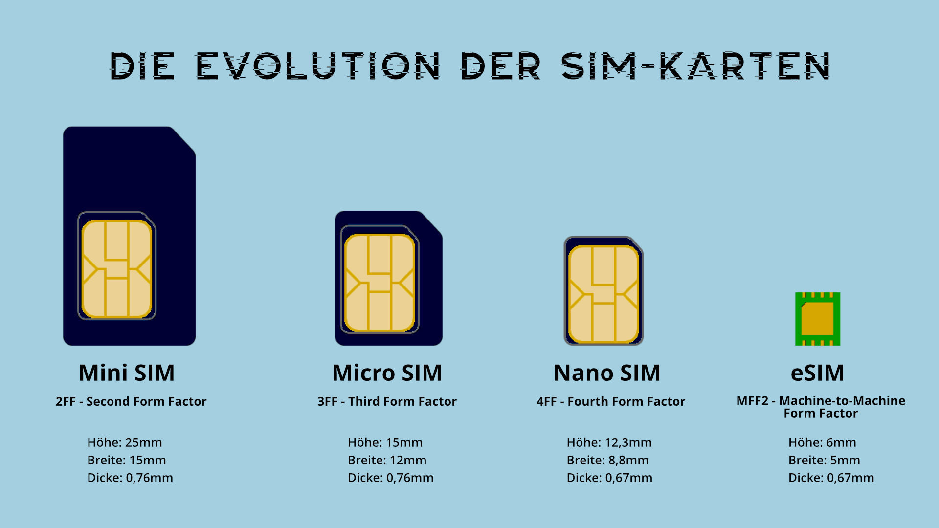 Evolution der SIM-Karte
