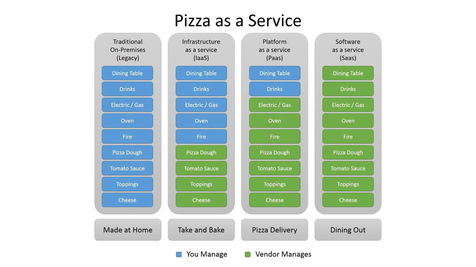 Pizza as a Service 2