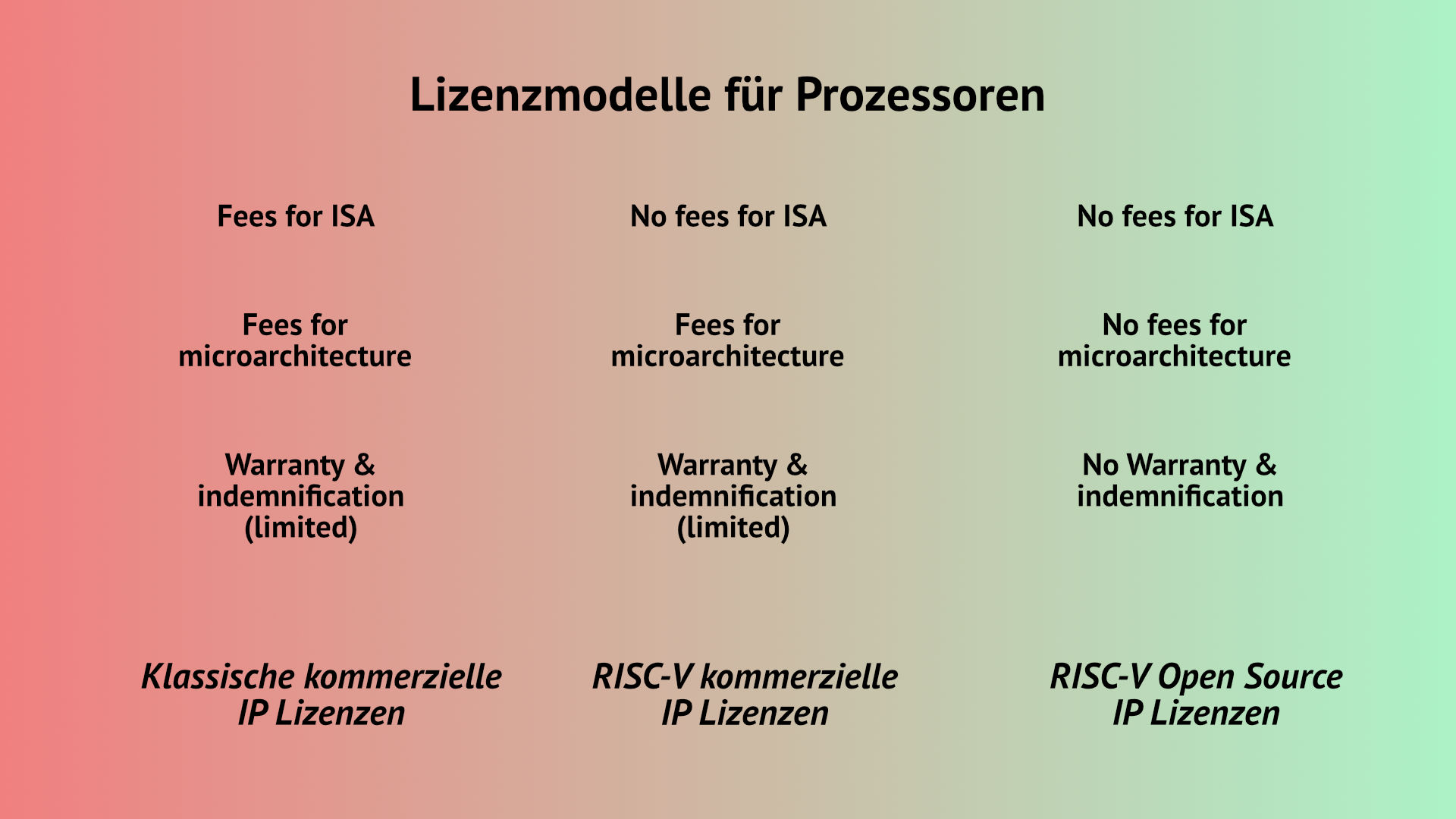 Lizenzmodelle fuer Prozessoren RISC V