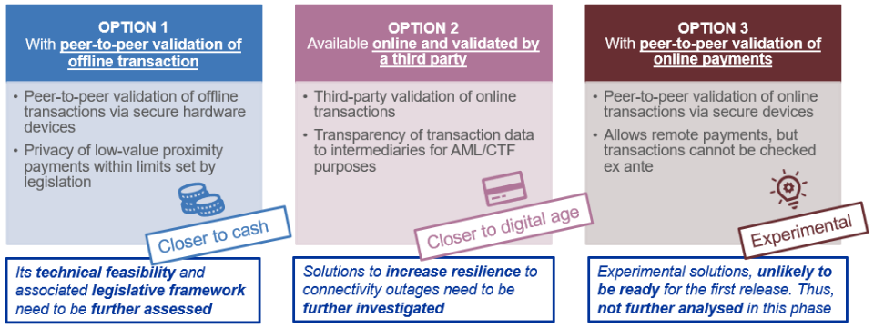 Das Bild zeigt die Kernelemente von drei Optionen für den Digitalen Euro
